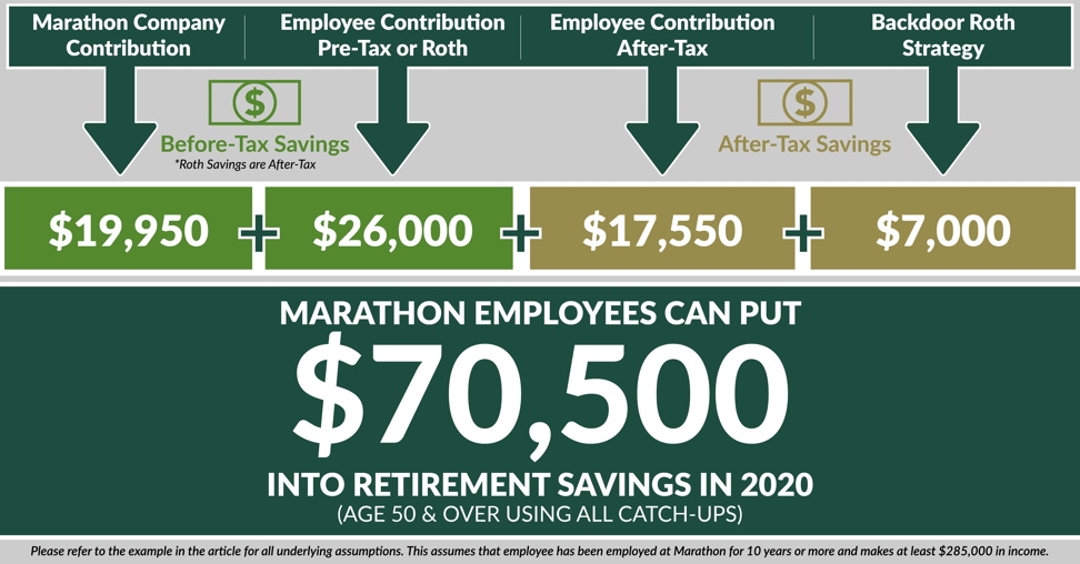 Marathon Oil Employees Can Save MORE in the Thrift Plan 401(K)